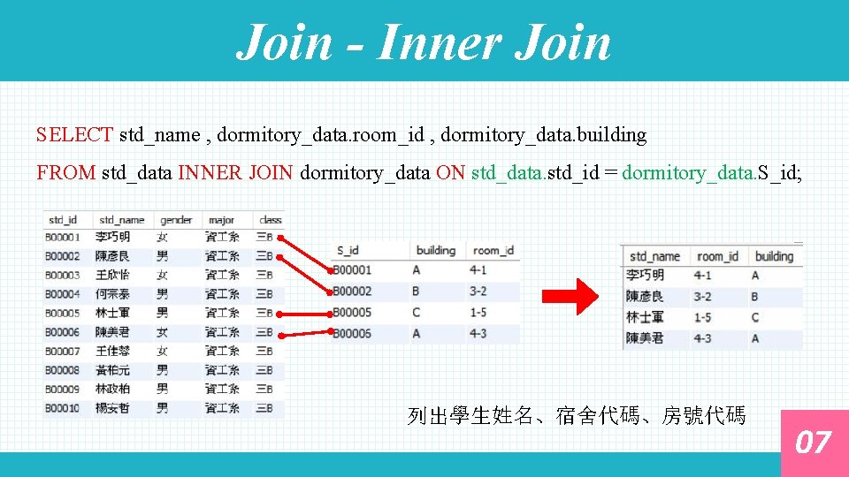 Join - Inner Join SELECT std_name , dormitory_data. room_id , dormitory_data. building FROM std_data