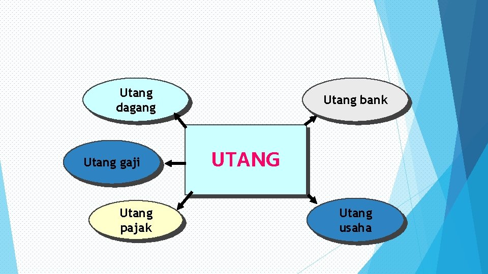 Utang dagang Utang gaji Utang pajak Utang bank UTANG Utang usaha 