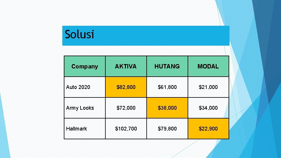 Solusi Company AKTIVA HUTANG MODAL Auto 2020 $82, 800 $61, 800 $21, 000 Army