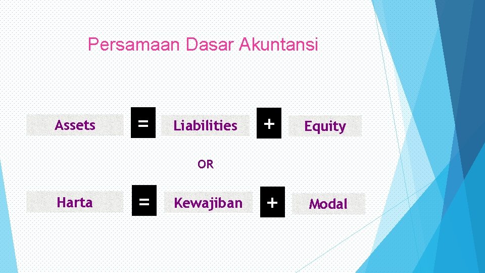 Persamaan Dasar Akuntansi Assets = Liabilities + Equity + Modal OR Harta = Kewajiban