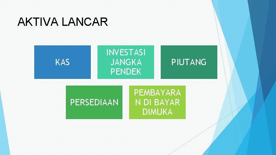 AKTIVA LANCAR KAS INVESTASI JANGKA PENDEK PERSEDIAAN PIUTANG PEMBAYARA N DI BAYAR DIMUKA 