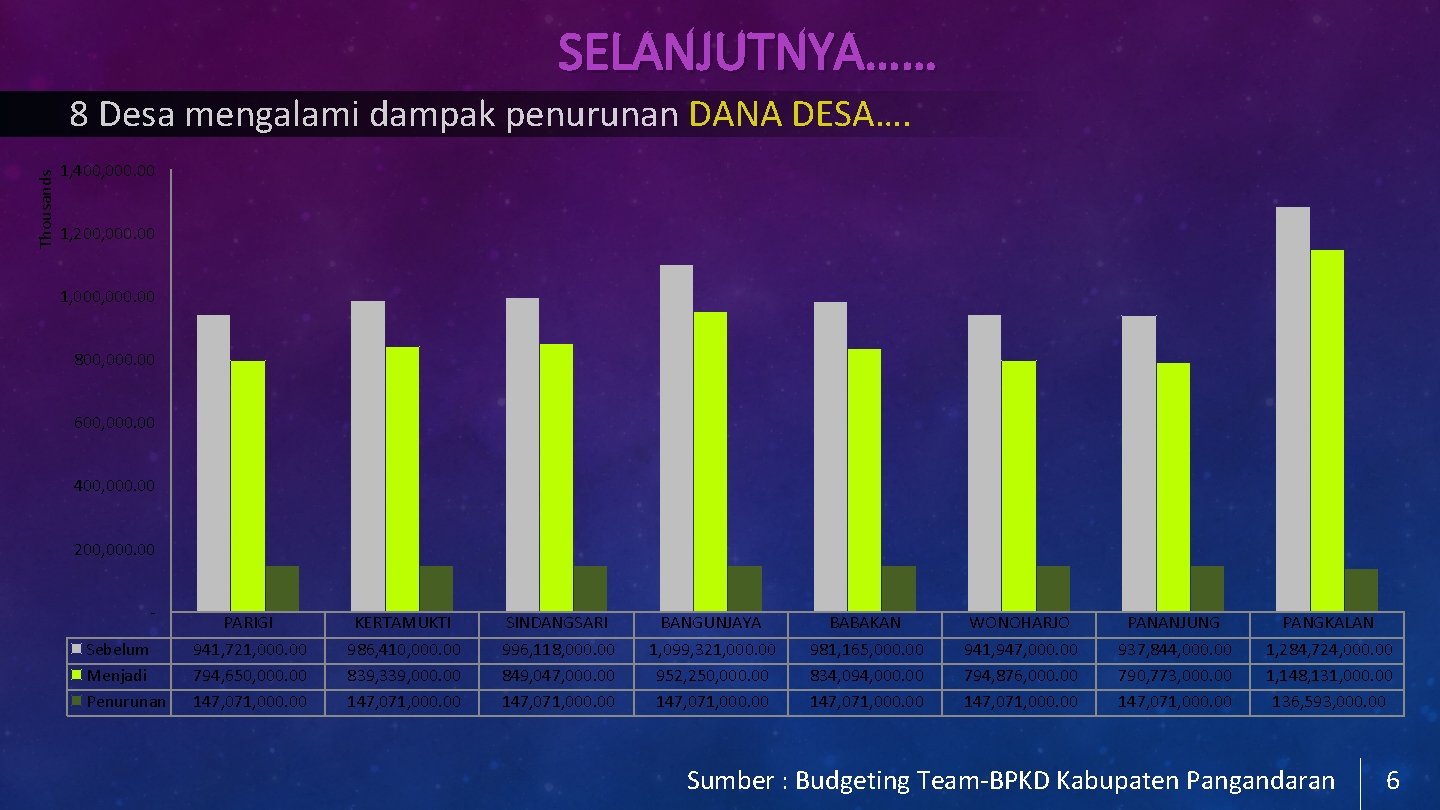 SELANJUTNYA…… Thousands 8 Desa mengalami dampak penurunan DANA DESA…. 1, 400, 000. 00 1,