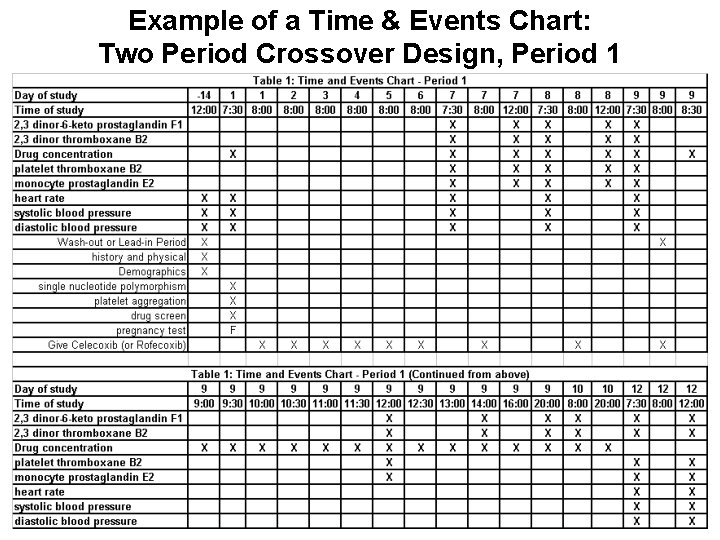 Example of a Time & Events Chart: Two Period Crossover Design, Period 1 