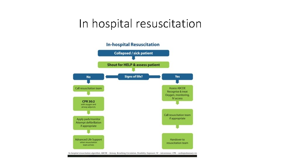 In hospital resuscitation 