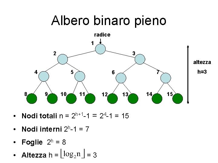 Albero binaro pieno radice 1 2 3 altezza 4 8 5 9 10 11