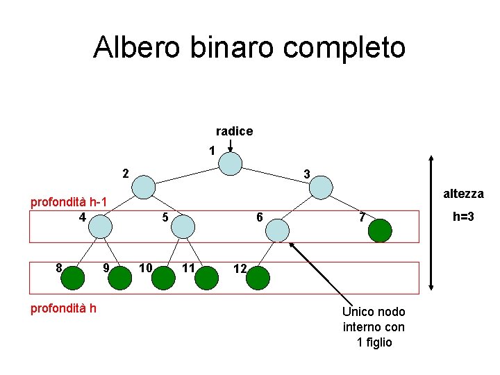 Albero binaro completo radice 1 2 3 altezza profondità h-1 4 8 profondità h