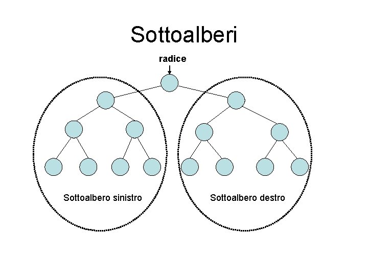 Sottoalberi radice Sottoalbero sinistro Sottoalbero destro 