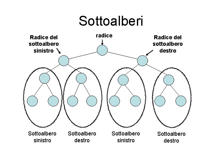 Sottoalberi Radice del sottoalbero sinistro Sottoalbero sinistro radice Sottoalbero destro Sottoalbero sinistro Radice del