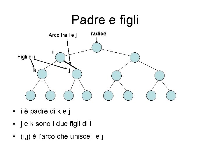 Padre e figli Arco tra i e j Figli di i k radice i