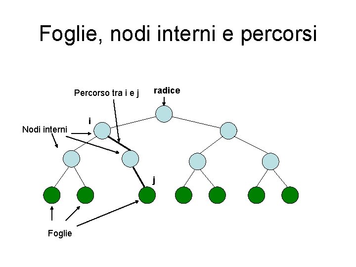 Foglie, nodi interni e percorsi Percorso tra i e j Nodi interni radice i