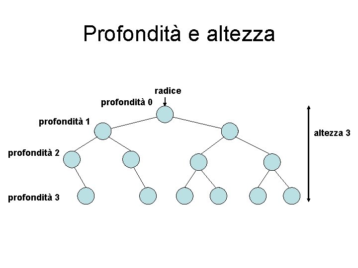 Profondità e altezza radice profondità 0 profondità 1 altezza 3 profondità 2 profondità 3