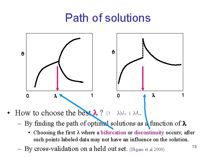 Path of solutions q q 0 1 • How to choose the best ?