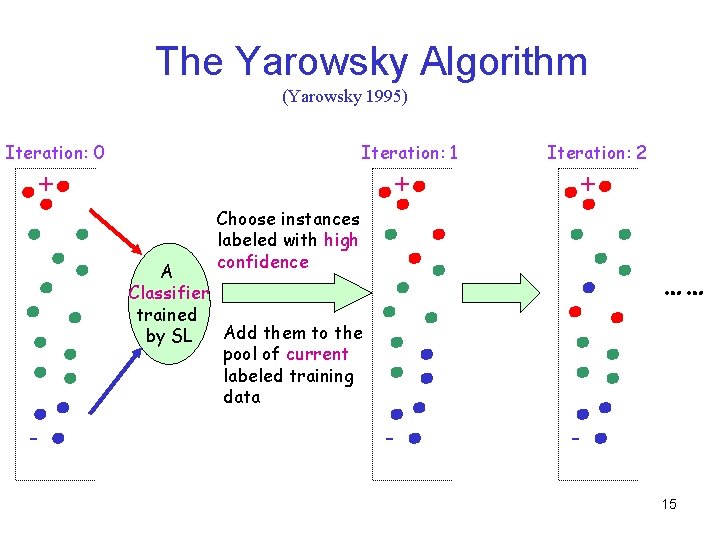 The Yarowsky Algorithm (Yarowsky 1995) Iteration: 0 Iteration: 1 + + Iteration: 2 +