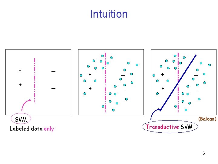 Intuition + _ SVM Labeled data only + _ + _ (Balcan) Transductive SVM