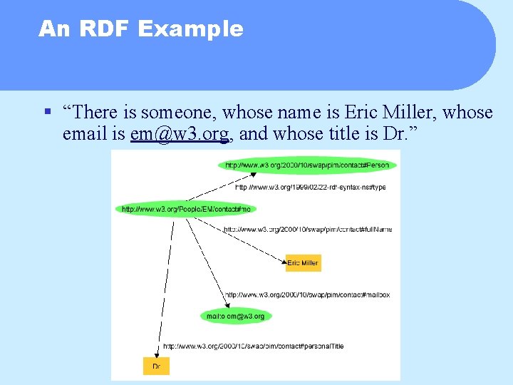 An RDF Example § “There is someone, whose name is Eric Miller, whose email