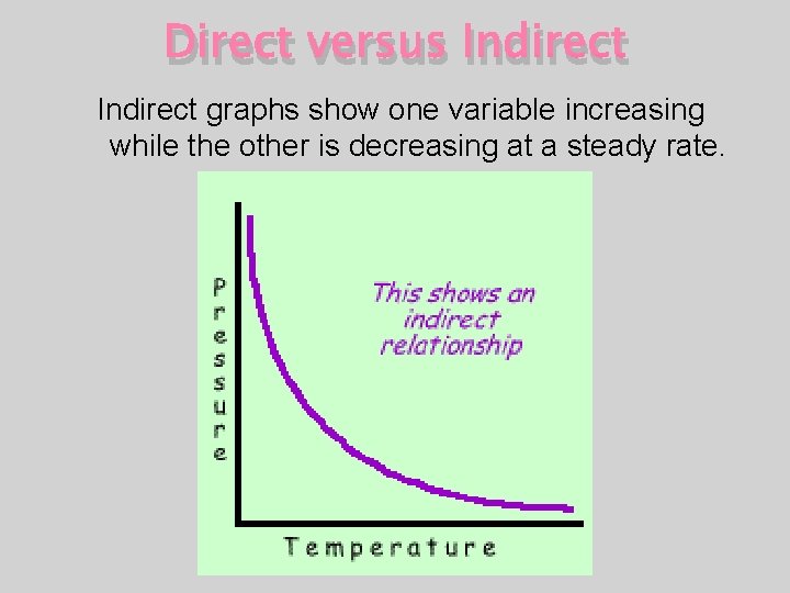 Direct versus Indirect graphs show one variable increasing while the other is decreasing at Direct versus Indirect graphs show one variable increasing while the other is decreasing at