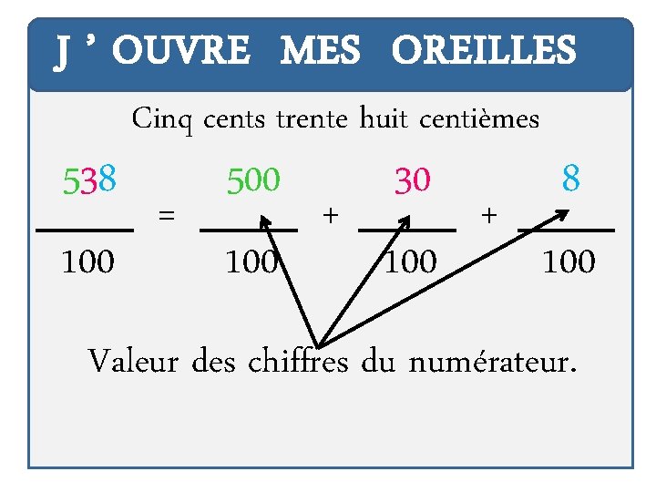 J ’ OUVRE MES OREILLES 538 100 Cinq cents trente huit centièmes = 500