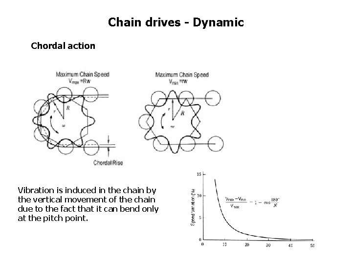 Chain drives - Dynamic Chordal action Vibration is induced in the chain by the