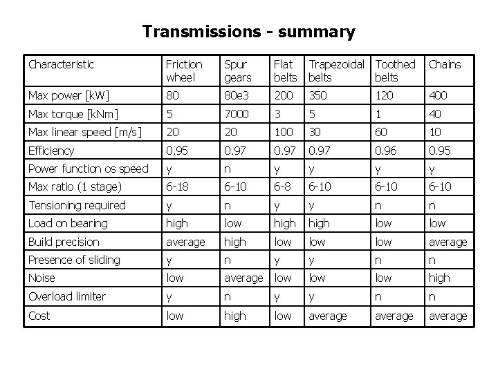 Transmissions - summary Characteristic Friction wheel Spur gears Flat belts Trapezoidal Toothed belts Chains