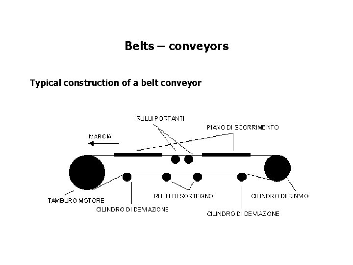 Belts – conveyors Typical construction of a belt conveyor 