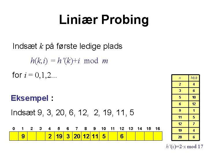 Liniær Probing Indsæt k på første ledige plads h(k, i) = h’(k)+i mod m