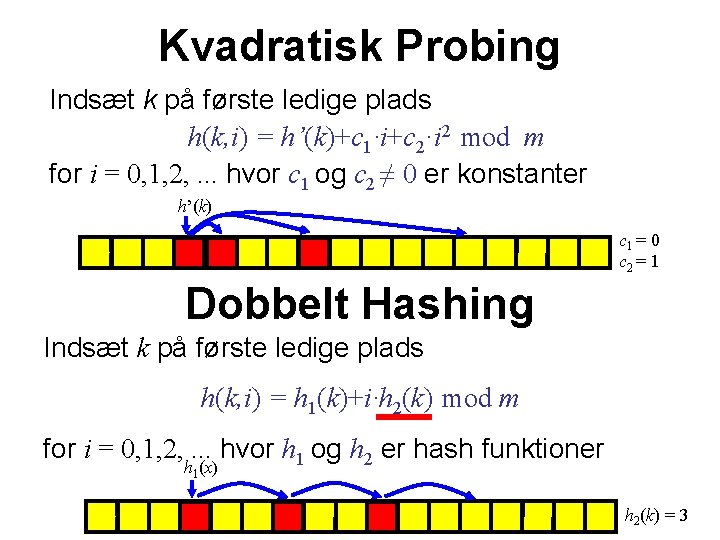 Kvadratisk Probing Indsæt k på første ledige plads h(k, i) = h’(k)+c 1·i+c 2·i