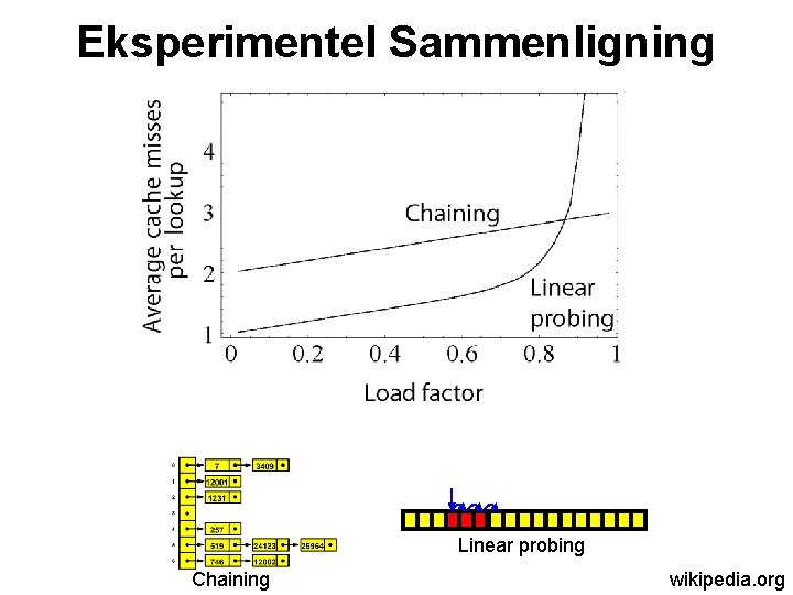 Eksperimentel Sammenligning Linear probing Chaining wikipedia. org 