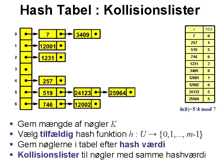 Hash Tabel : Kollisionslister x h(x) 7 0 257 4 519 5 746 6