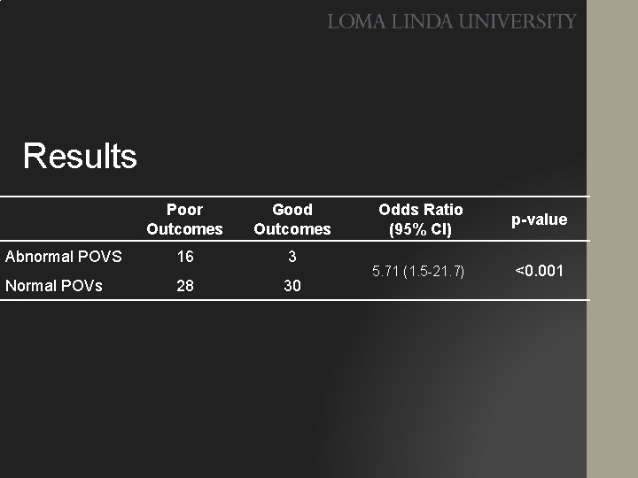 Results Poor Outcomes Good Outcomes Abnormal POVS 16 3 Normal POVs 28 30 Odds