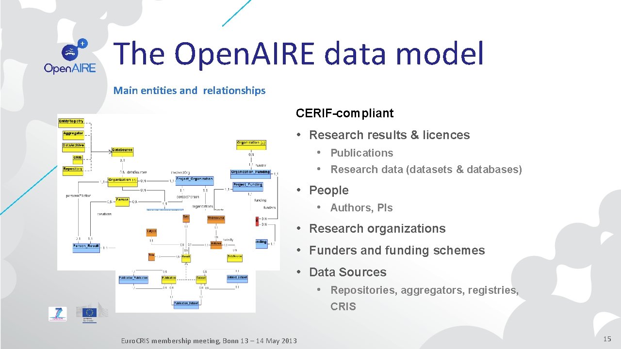 The Open. AIRE data model Main entities and relationships CERIF-compliant • Research results &