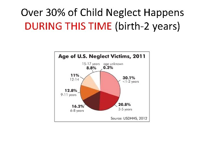 Over 30% of Child Neglect Happens DURING THIS TIME (birth-2 years) 