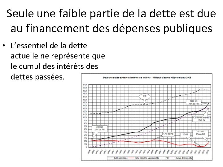 Seule une faible partie de la dette est due au financement des dépenses publiques