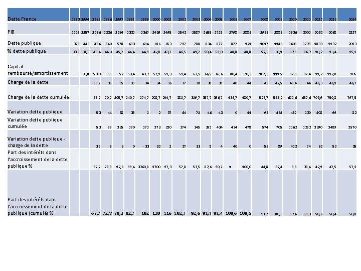 Dette France 1993 1994 1995 1996 1997 1998 1999 2000 2001 2002 2003 2004