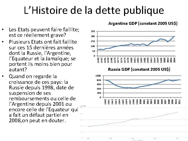 L’Histoire de la dette publique 250 200 150 100 50 0 1962 1964 1966