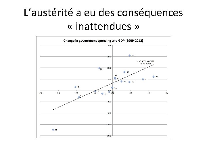 L’austérité a eu des conséquences « inattendues » 