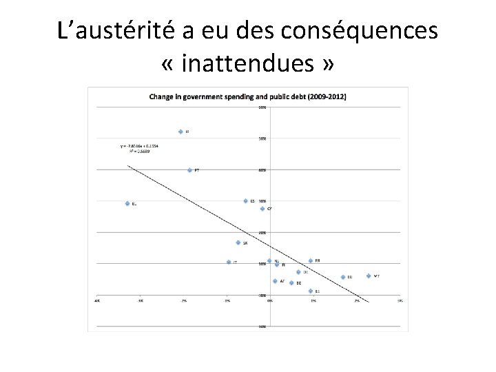 L’austérité a eu des conséquences « inattendues » 