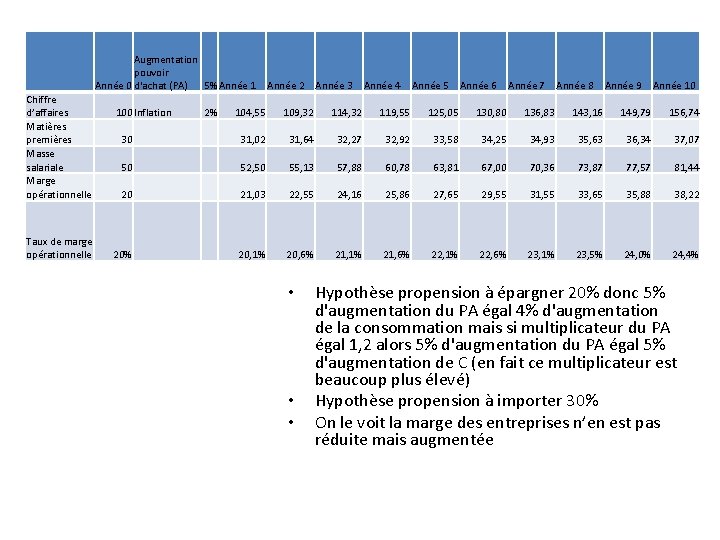 Augmentation pouvoir Année 0 d'achat (PA) 5% Année 1 Chiffre d’affaires Matières premières Masse