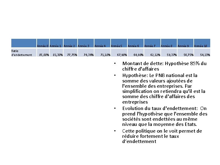 Année 0 Année 1 Année 2 Année 3 Ratio d’endettement 85, 00% 81, 30%