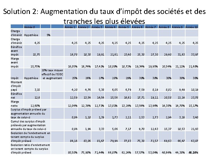 Solution 2: Augmentation du taux d’impôt des sociétés et des tranches les plus élevées