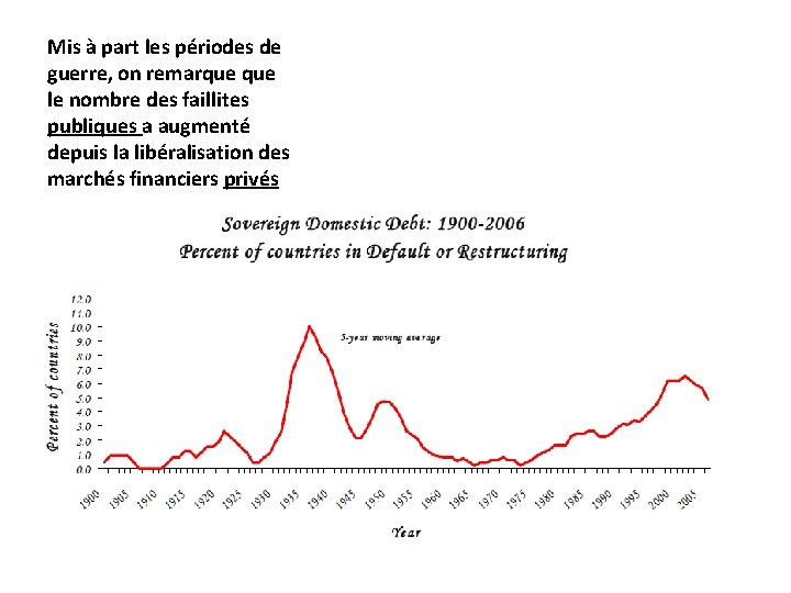 Mis à part les périodes de guerre, on remarque le nombre des faillites publiques