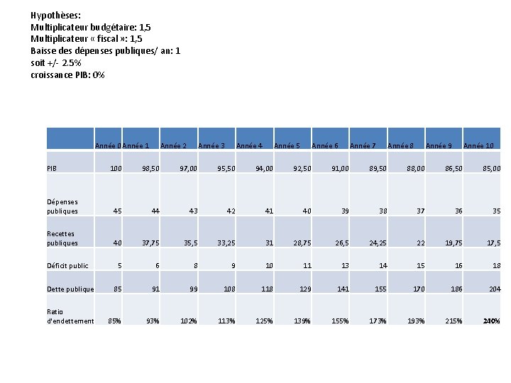 Hypothèses: Multiplicateur budgétaire: 1, 5 Multiplicateur « fiscal » : 1, 5 Baisse des