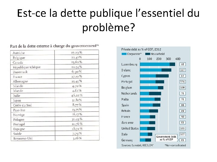 Est-ce la dette publique l’essentiel du problème? 