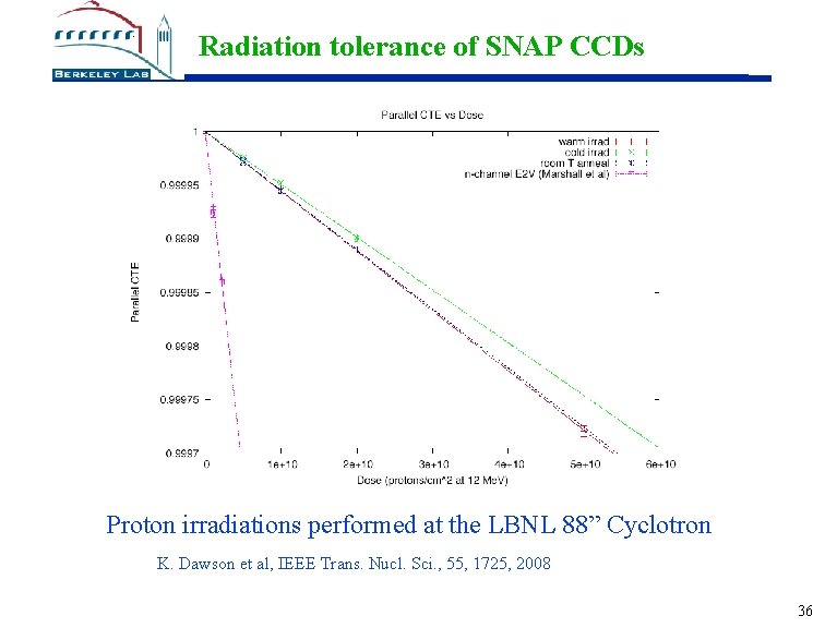 Radiation tolerance of SNAP CCDs Proton irradiations performed at the LBNL 88” Cyclotron K.