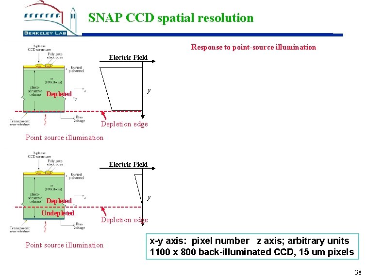 SNAP CCD spatial resolution Response to point-source illumination Electric Field y Depleted Depletion edge
