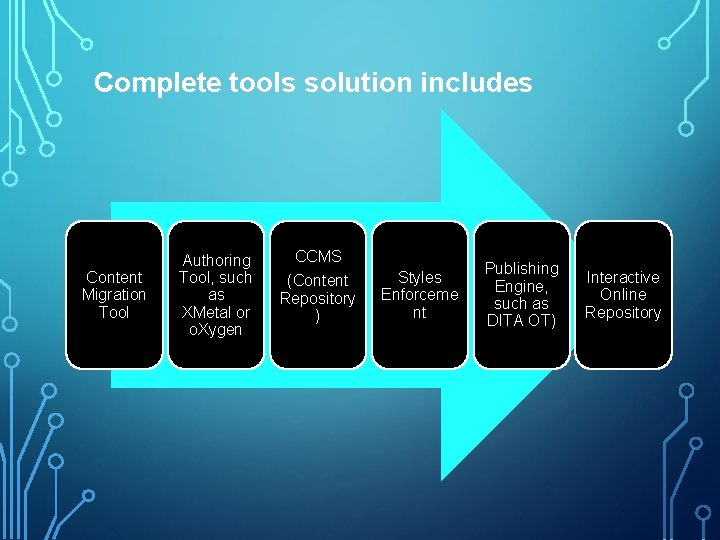 Complete tools solution includes Content Migration Tool Authoring Tool, such as XMetal or o.