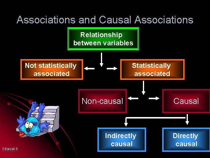 Associations and Causal Associations Relationship between variables Not statistically associated Statistically associated Non-causal Gitanjali