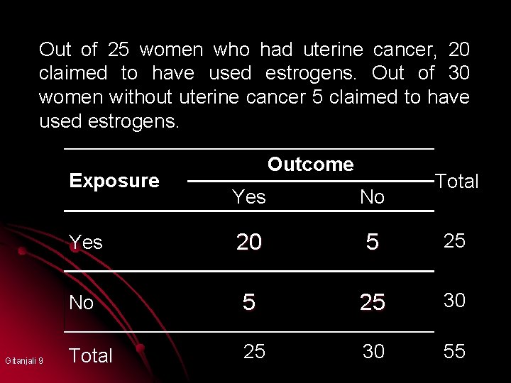 Out of 25 women who had uterine cancer, 20 claimed to have used estrogens.