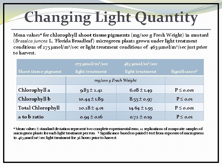 Changing Light Quantity Mean valuesa for chlorophyll shoot tissue pigments (mg/100 g Fresh Weight)