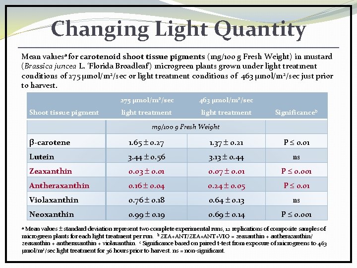 Changing Light Quantity Mean valuesa for carotenoid shoot tissue pigments (mg/100 g Fresh Weight)