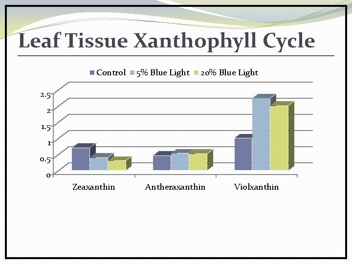 Leaf Tissue Xanthophyll Cycle Control 5% Blue Light 20% Blue Light 2. 5 2